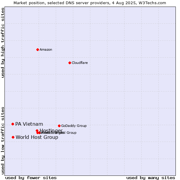 Market position of Hostinger vs. World Host Group vs. PA Vietnam