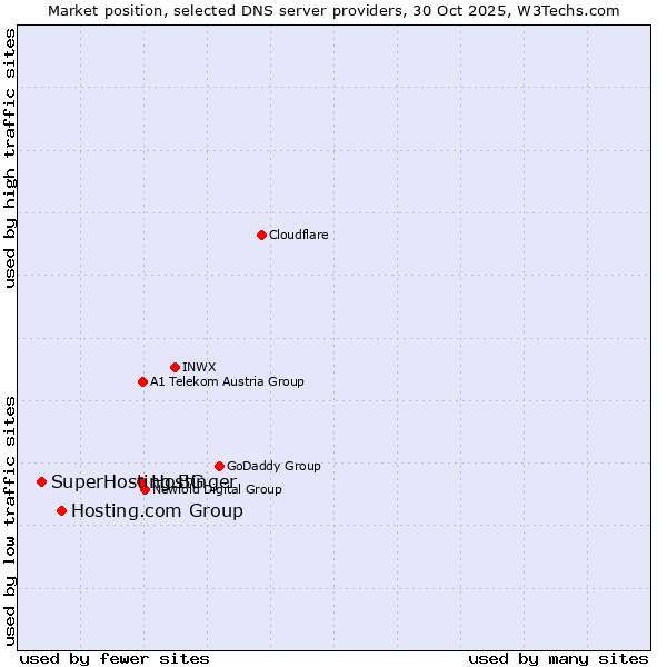 Market position of Hostinger vs. Hosting.com Group vs. SuperHosting.BG