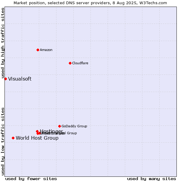 Market position of Hostinger vs. World Host Group vs. Visualsoft