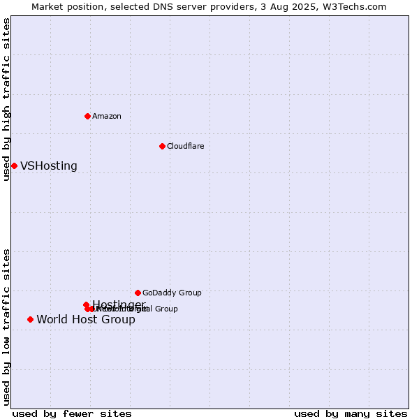 Market position of Hostinger vs. World Host Group vs. VSHosting