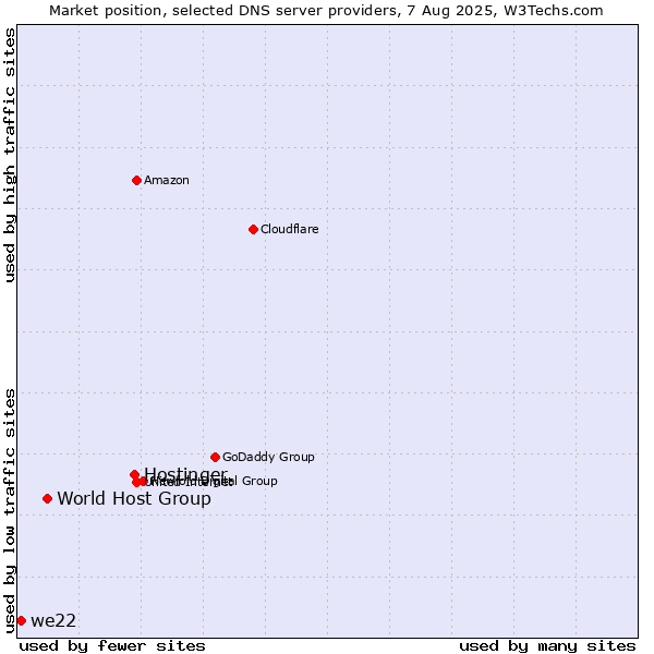 Market position of Hostinger vs. World Host Group vs. we22