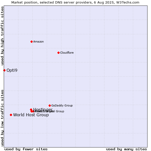 Market position of Hostinger vs. World Host Group vs. Opti9