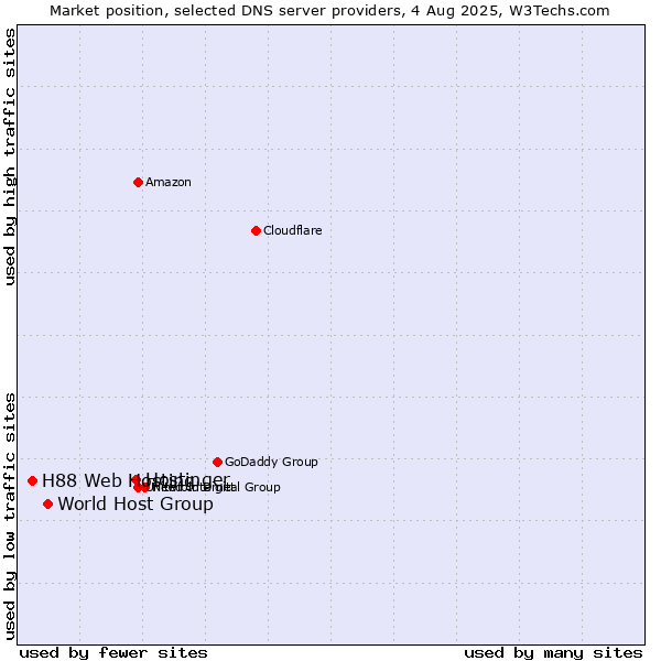 Market position of Hostinger vs. World Host Group vs. H88 Web Hosting