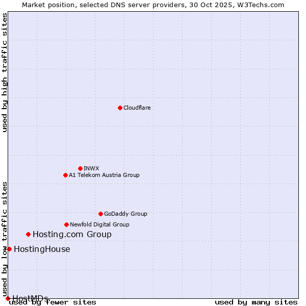 Market position of Hosting.com Group vs. HostingHouse vs. HostMDs