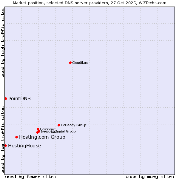 Market position of Hosting.com Group vs. PointDNS vs. HostingHouse