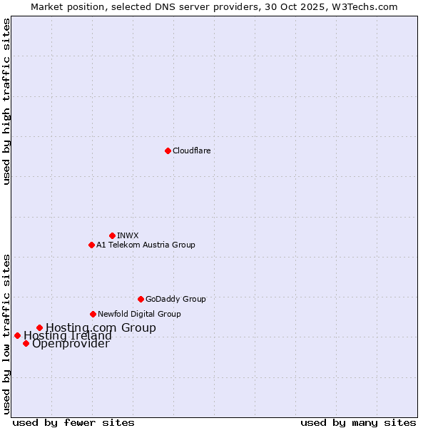 Market position of Hosting.com Group vs. Openprovider vs. Hosting Ireland