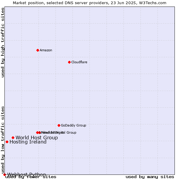 Market position of World Host Group vs. Hosting Ireland vs. Webhost Python