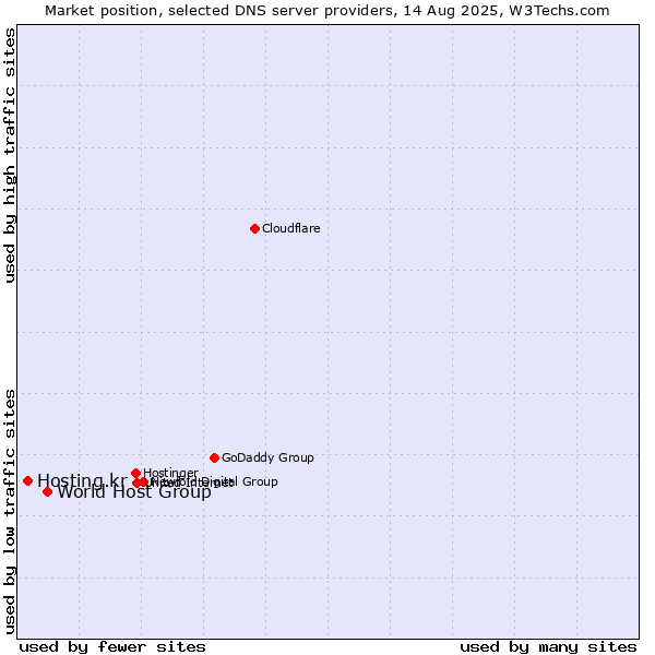 Market position of World Host Group vs. Hosting.kr