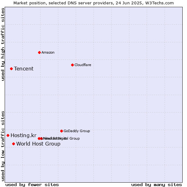 Market position of World Host Group vs. Tencent vs. Hosting.kr
