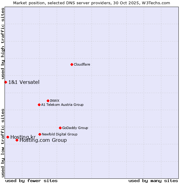 Market position of Hosting.com Group vs. Hosting.kr vs. 1&1 Versatel