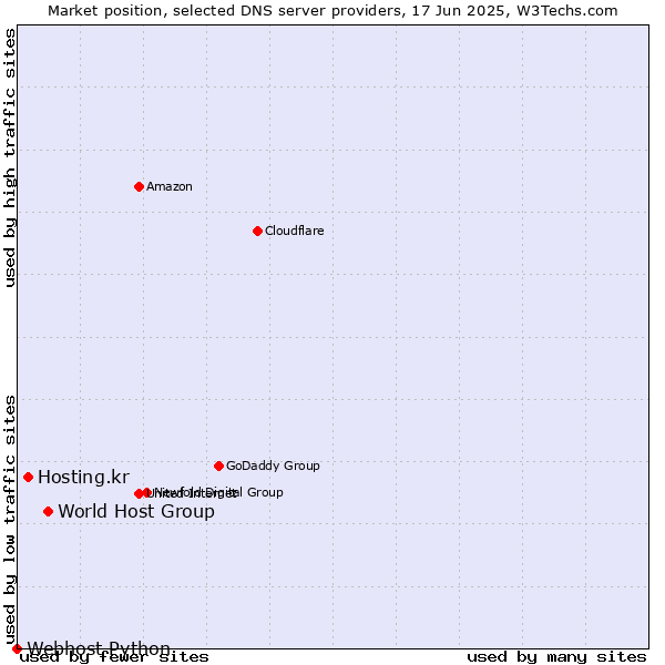 Market position of World Host Group vs. Hosting.kr vs. Webhost Python