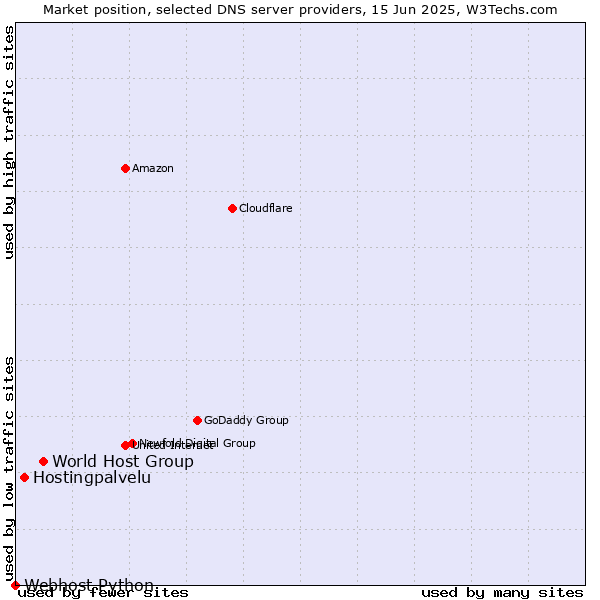 Market position of World Host Group vs. Hostingpalvelu vs. Webhost Python