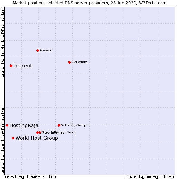 Market position of World Host Group vs. Tencent vs. HostingRaja