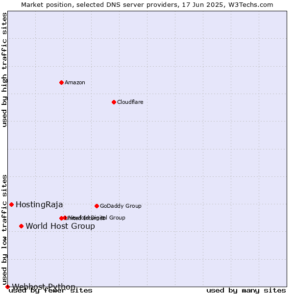 Market position of World Host Group vs. HostingRaja vs. Webhost Python