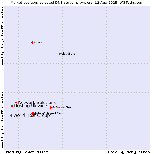 Market position of Network Solutions vs. Hosting Ukraine vs. World Host Group