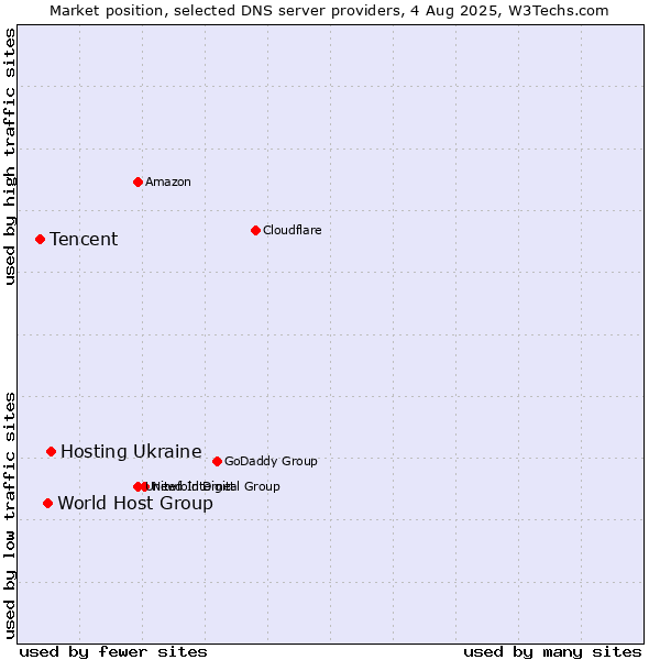 Market position of Hosting Ukraine vs. World Host Group vs. Tencent