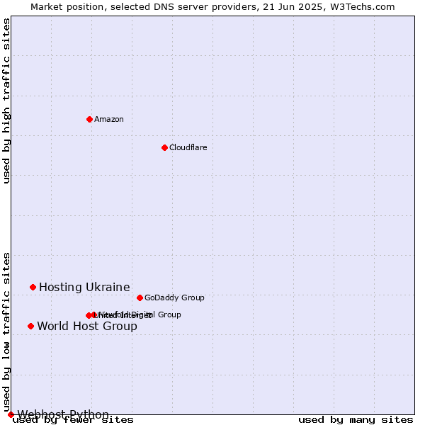 Market position of Hosting Ukraine vs. World Host Group vs. Webhost Python