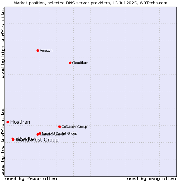 Market position of World Host Group vs. o2switch vs. Hostiran