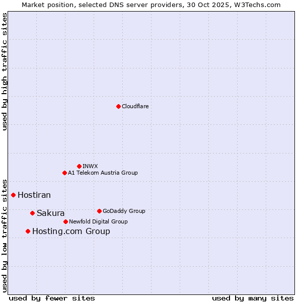 Market position of Sakura vs. Hosting.com Group vs. Hostiran