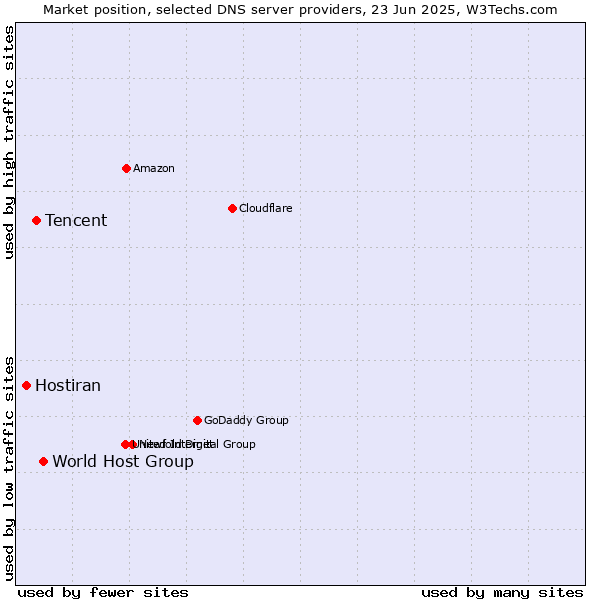 Market position of World Host Group vs. Tencent vs. Hostiran