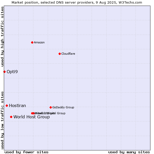 Market position of World Host Group vs. Hostiran vs. Opti9