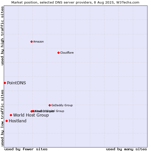 Market position of World Host Group vs. Hostland vs. PointDNS