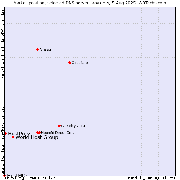 Market position of World Host Group vs. HostPress vs. HostMDs