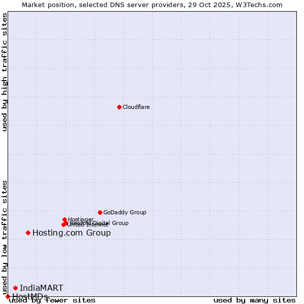 Market position of Hosting.com Group vs. IndiaMART vs. HostMDs