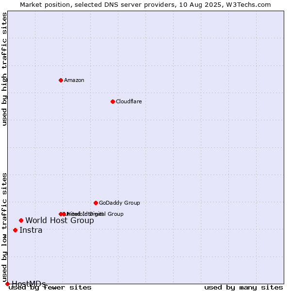Market position of World Host Group vs. Instra vs. HostMDs