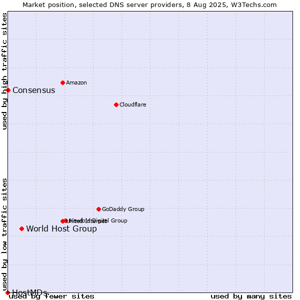 Market position of World Host Group vs. Consensus vs. HostMDs