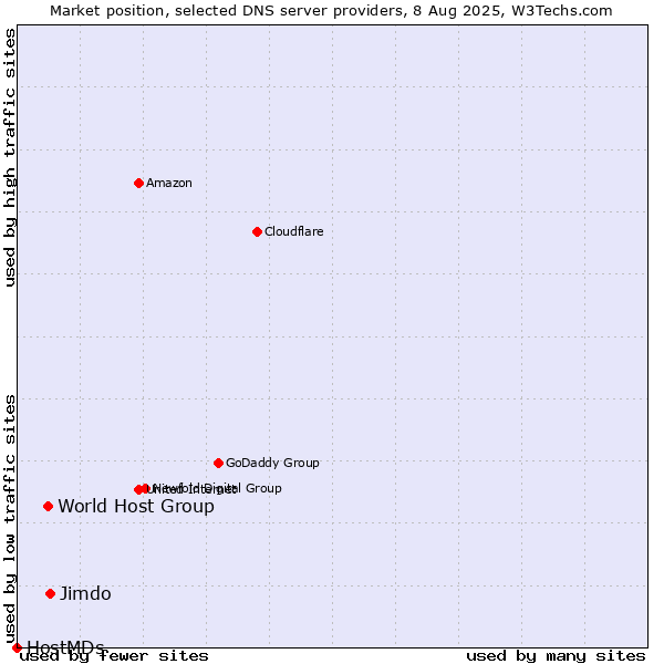 Market position of Jimdo vs. World Host Group vs. HostMDs