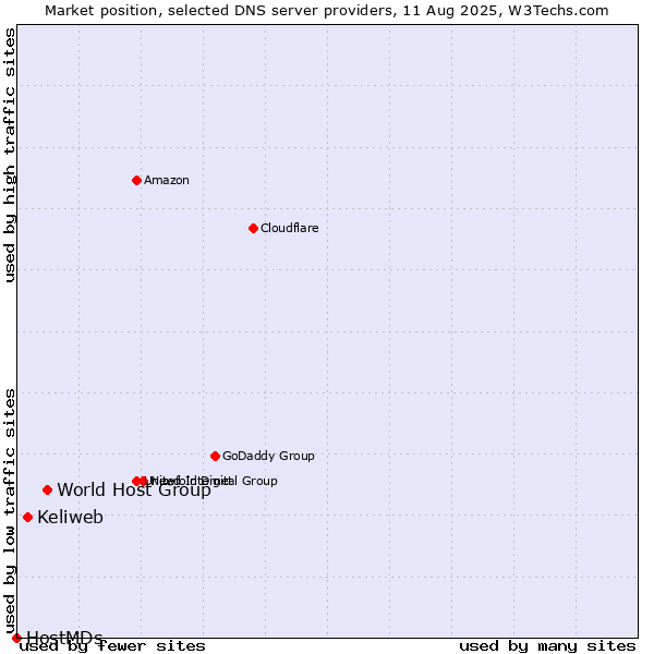 Market position of World Host Group vs. Keliweb vs. HostMDs