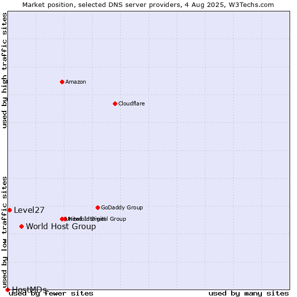 Market position of World Host Group vs. Level27 vs. HostMDs