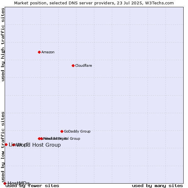 Market position of World Host Group vs. Linux.pl vs. HostMDs