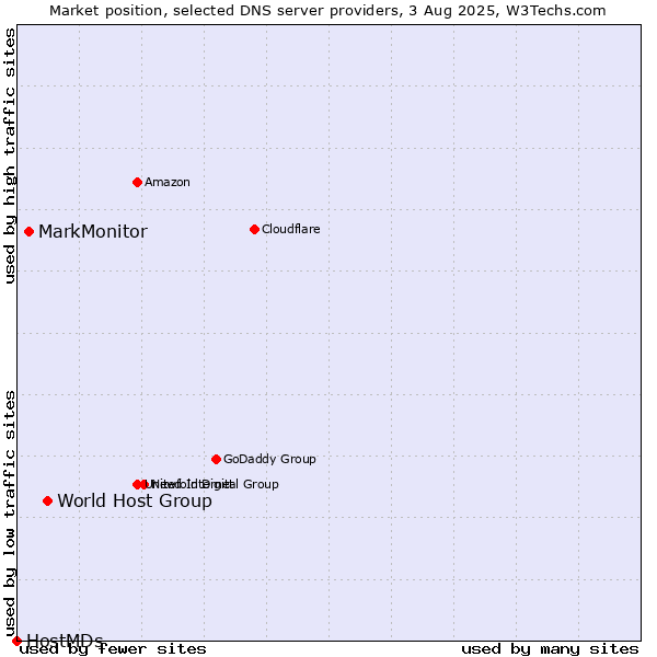 Market position of World Host Group vs. MarkMonitor vs. HostMDs