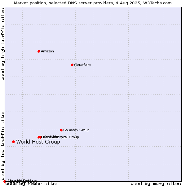 Market position of World Host Group vs. NameAction vs. HostMDs