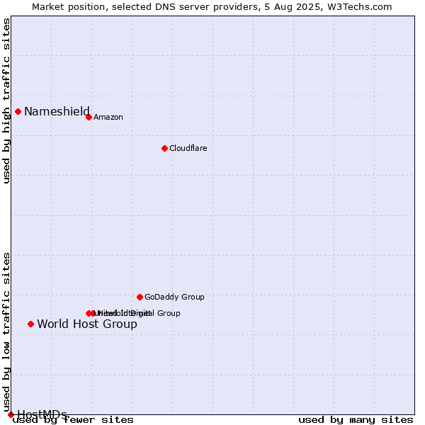Market position of World Host Group vs. Nameshield vs. HostMDs