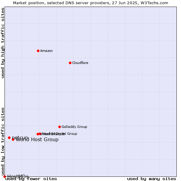 Market position of World Host Group vs. netcup vs. HostMDs