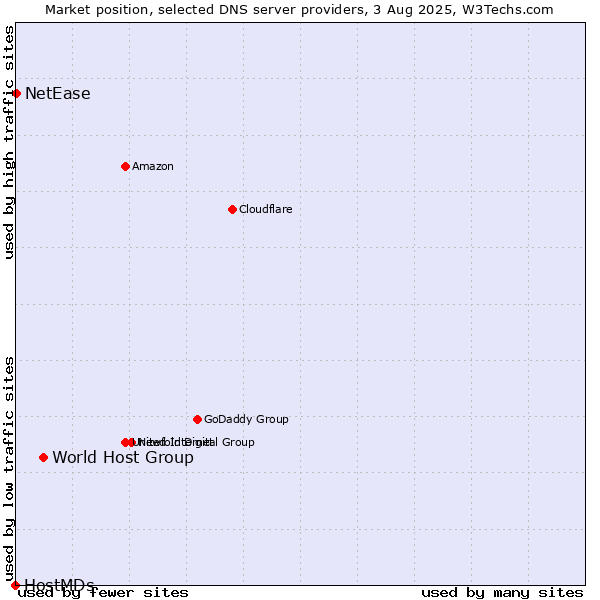 Market position of World Host Group vs. NetEase vs. HostMDs