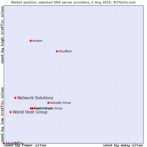 Market position of Network Solutions vs. World Host Group vs. HostMDs