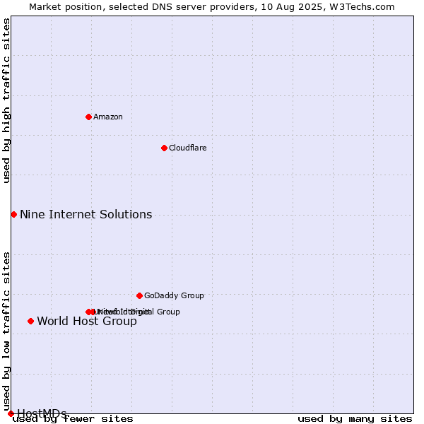 Market position of World Host Group vs. Nine Internet Solutions vs. HostMDs