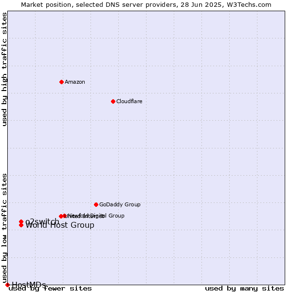 Market position of World Host Group vs. o2switch vs. HostMDs