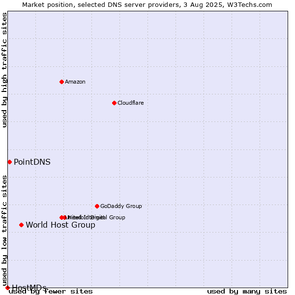 Market position of World Host Group vs. PointDNS vs. HostMDs