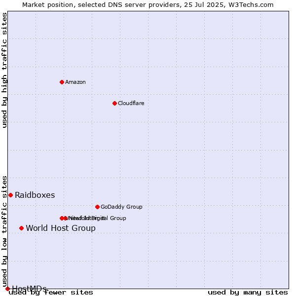Market position of World Host Group vs. Raidboxes vs. HostMDs