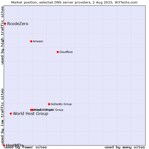 Market position of World Host Group vs. RcodeZero vs. HostMDs