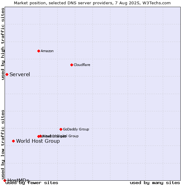 Market position of World Host Group vs. Serverel vs. HostMDs