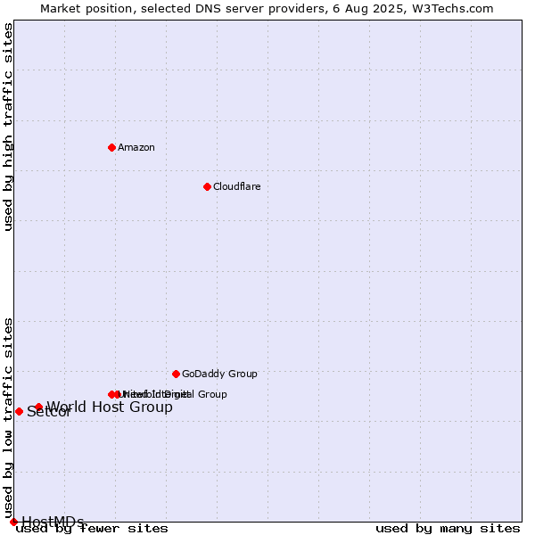 Market position of World Host Group vs. Setcor vs. HostMDs