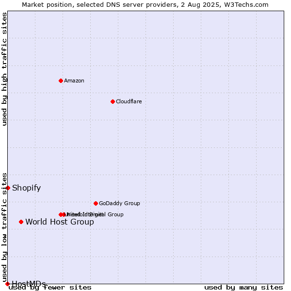 Market position of World Host Group vs. Shopify vs. HostMDs