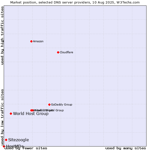 Market position of World Host Group vs. Sitezoogle vs. HostMDs