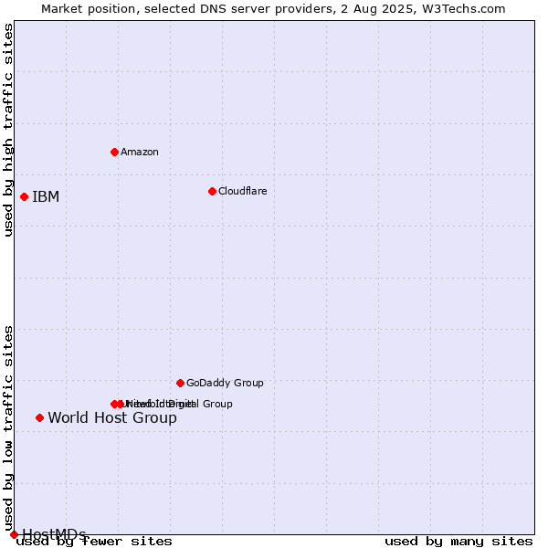 Market position of World Host Group vs. IBM vs. HostMDs